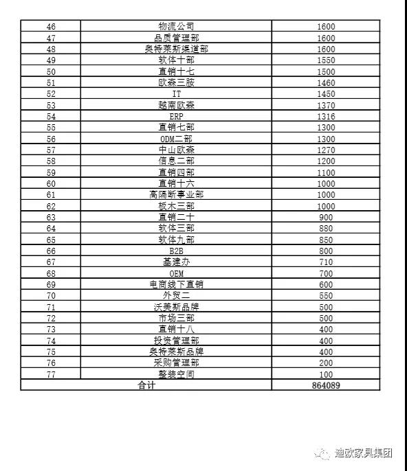 草莓视频官网在线观看家具集团各部门募捐汇总